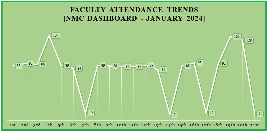 Faculty Attendance Trends Line Chart January 2024